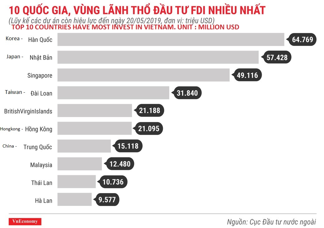 top country have biggest investment in Vietnam