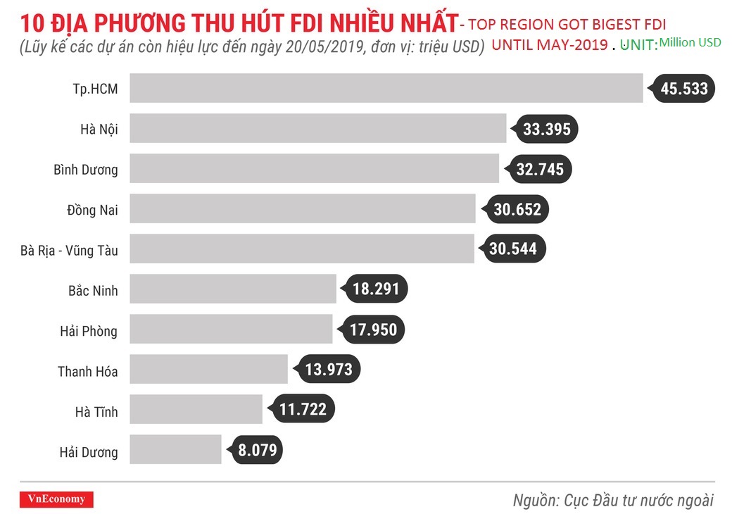 Top region got bigest FDI